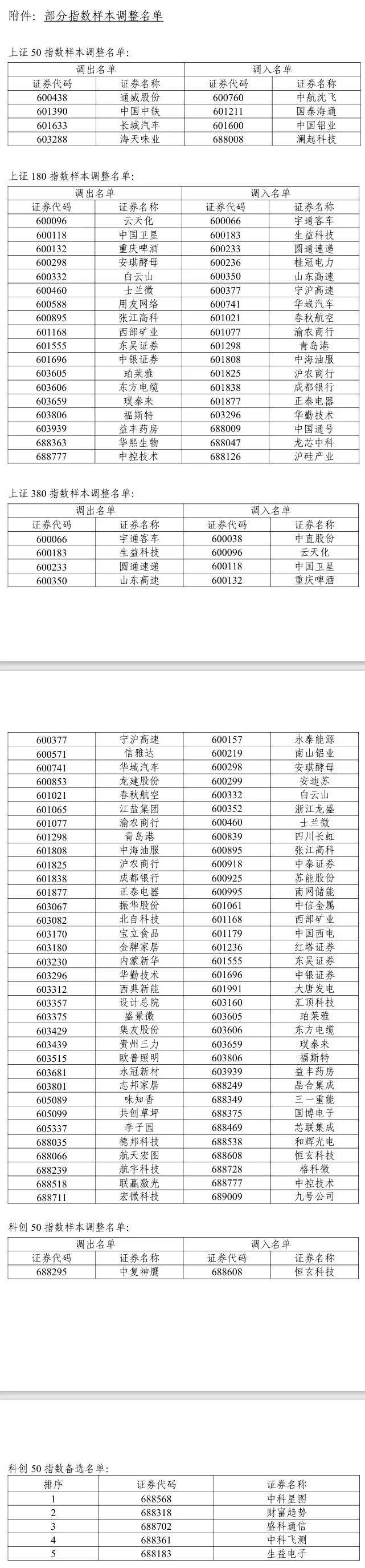 皇冠信用網会员
_A股重大调整皇冠信用網会员
，明日生效！